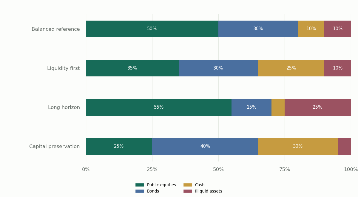 Four illustrative allocations compare public equities, bonds, cash and illiquid assets
